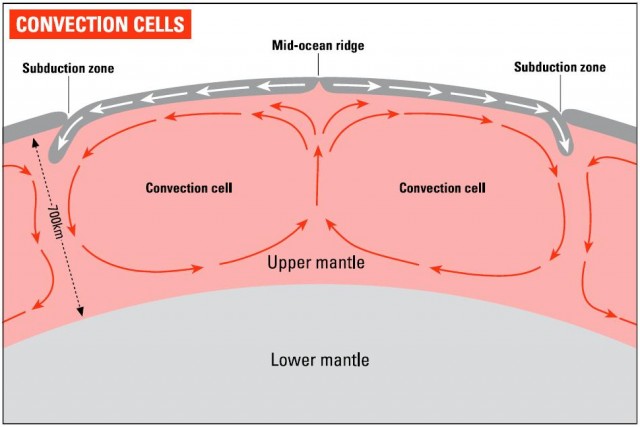 CONVECTION CELLS