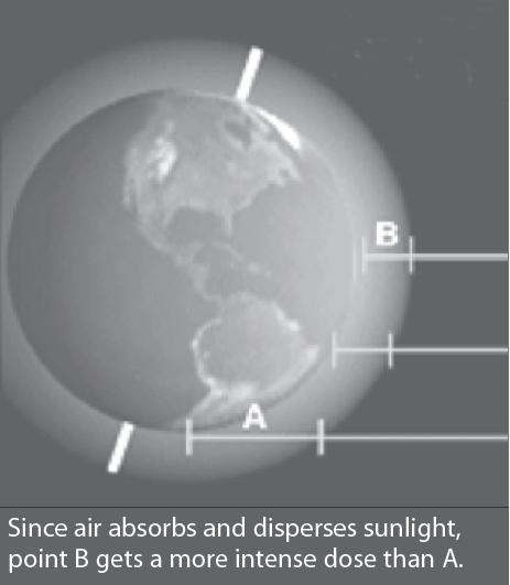 Since air absorbs and disperses sunlight, point В gets a more intense dose than A.