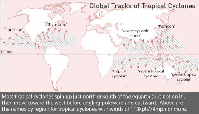 Most tropical cyclones spin up just north or south of the equator (but not on it), then move toward the west before angling poleward and eastward. Above are the names by region for tropical cyclones with winds of 118kph/74mph or more.