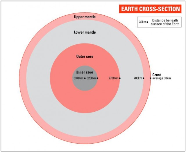 EARTH CROSS-SECTION