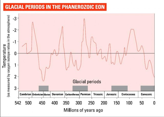 GLACIAL PERIODS IN THE PHANEROZOIC EON