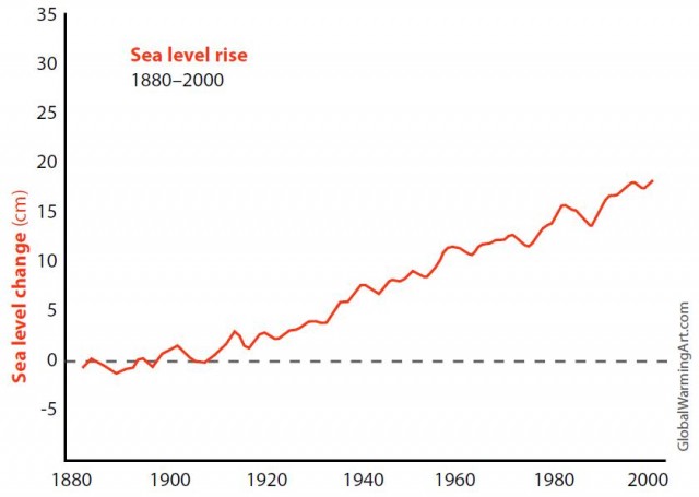 Sea level rise 1880-2000