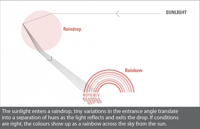 The sunlight enters a raindrop, tiny variations in the entrance angle translate into a separation of hues as the light reflects and exits the drop. If conditions are right, the colours show up as a rainbow across the sky from the sun.