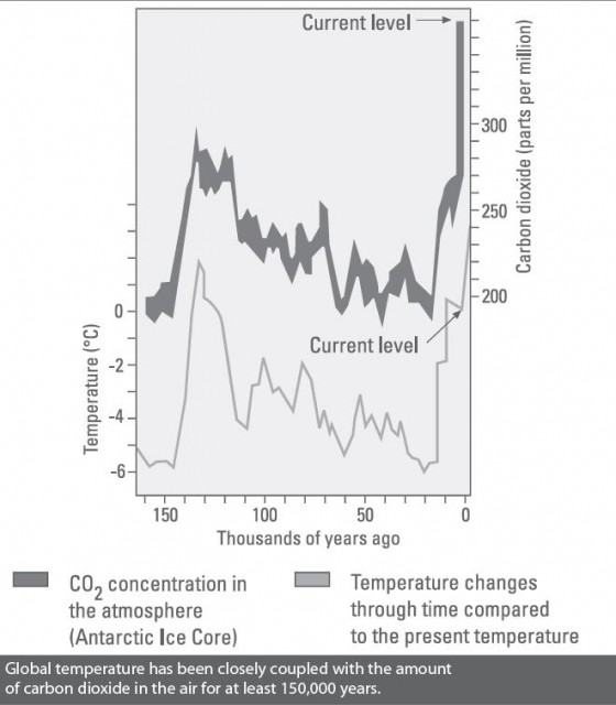 Global temperature has been closely coupled with the amount of carbon dioxide in the air for at least 150,000 years.