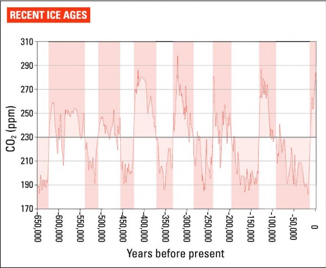 RECENT ICE AGES