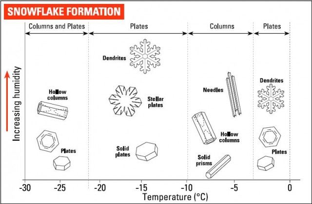 The formation and classification snowflakes