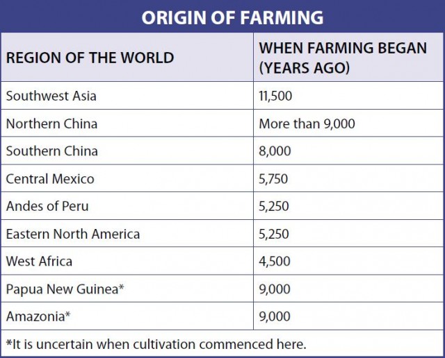 Origin of farming