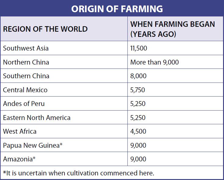 how-long-ago-did-agriculture-begin-updated-2022