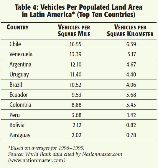 Vehicles Per Populated Land Area in Latin America