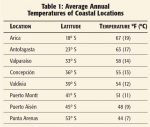 Average Annual Temperatures of Coastal Locations