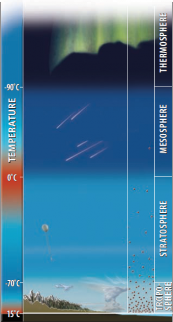 What Is the Structure of the Atmosphere?