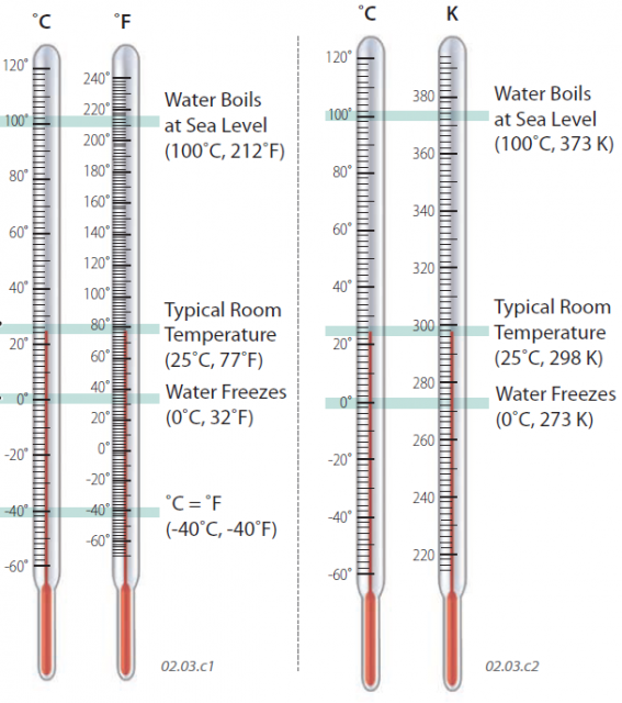 How Does the Fahrenheit Scale Relate to the Celsius and Kelvin Scales?