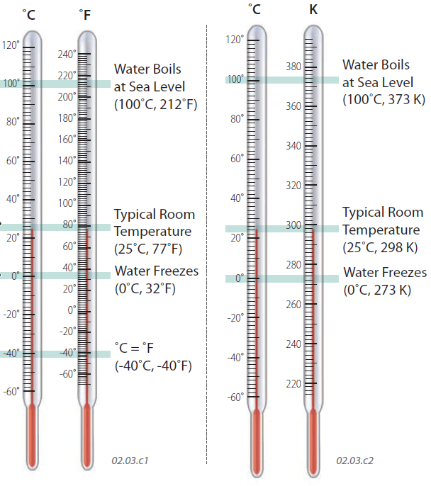 Какая температура принята за 0 градусов цельсия. Термометры показывающие диапазоны измерения +50 - +100 градусов Цельсия. Термометр со шкалой Цельсия и Фаренгейта. Градусник Андерса Цельсия. Градусник со шкалами Цельсия и Фаренгейта.