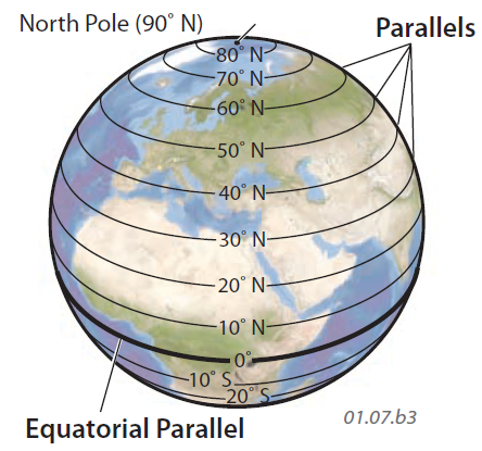 Equatorial Parallel