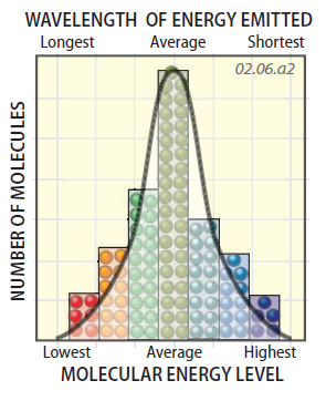 What Range of Wavelengths Does an Object Emit?