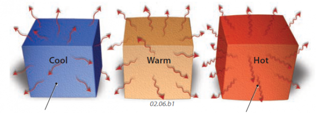 What Type of Energy Is Emitted from an Object?