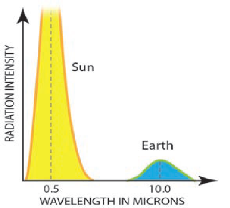 What Is the Electromagnetic Radiation Spectrum?