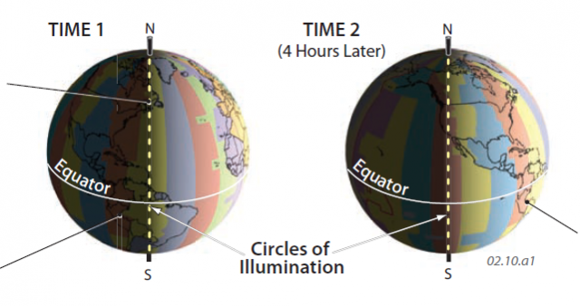 Why Does the Sun Rise and Set?