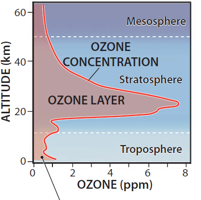 What Is Ozone and Where Does It Occur?