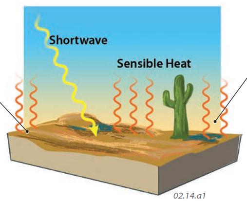 Shortwave Radiation Converted to Sensible Heat