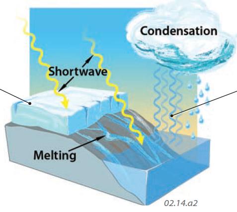 Shortwave Radiation Converted to Latent Heat