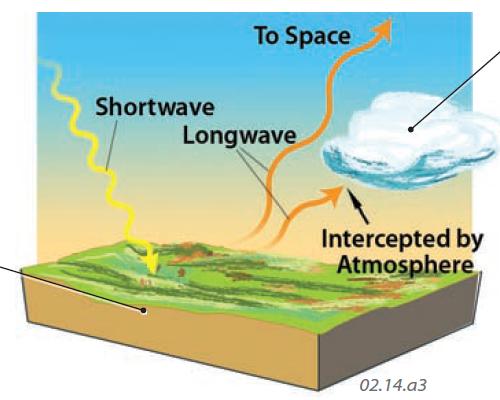 Shortwave Radiation Converted to Longwave Radiation