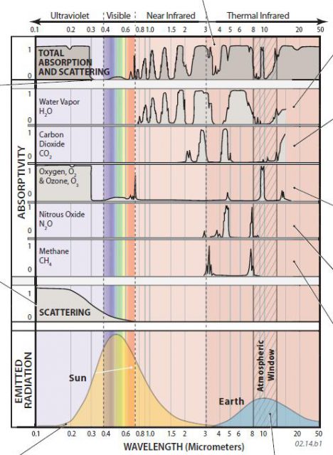 How Do Greenhouse Gases Interact with Electromagnetic Energy?