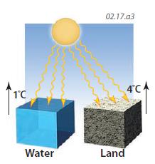 Thermal Responses of Water Versus Other Earth Materials