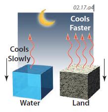 Thermal Responses of Water Versus Other Earth Materials