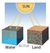 Depth of Heating, Cooling, and Mixing