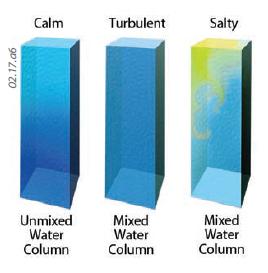 Depth of Heating, Cooling, and Mixing