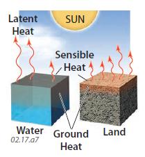 Latent Heat