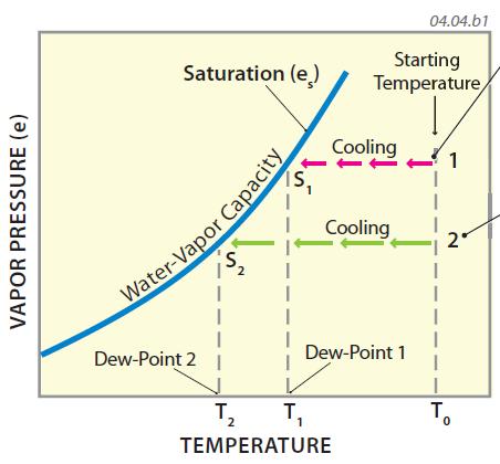 What Is the Dew-Point Temperature?