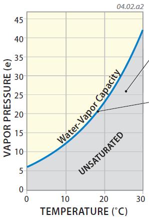 Water-Vapor Capacit
