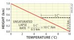 At What Rate Does an Air Parcel Cool As It Rises?