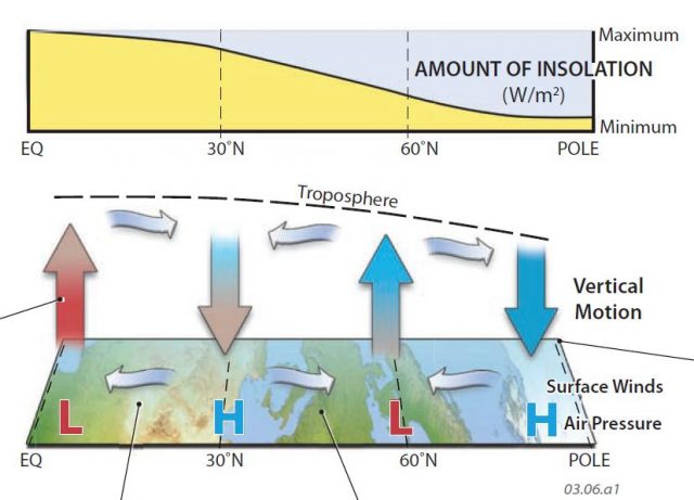 What Pressure Variations and Air Motions Result from Differences in Insolation?