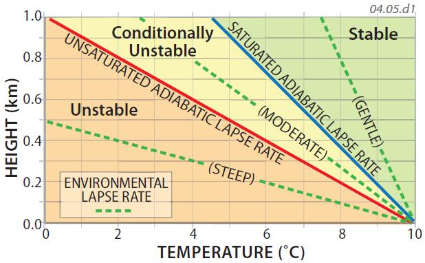 What Do the Different Types of Lapse Rates Indicate About the Stability of Air?
