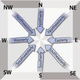 How Do We Measure the Strength and Direction of Wind?