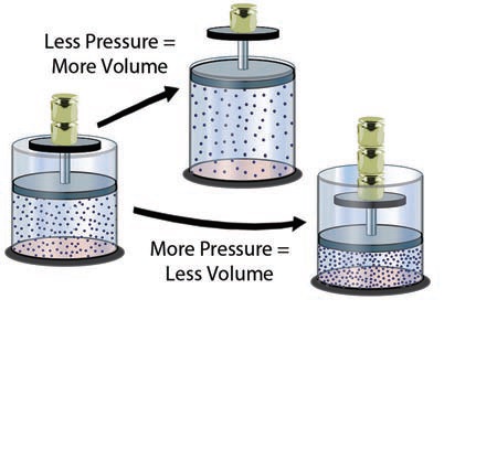 What Happens When a Gas Is Compressed?