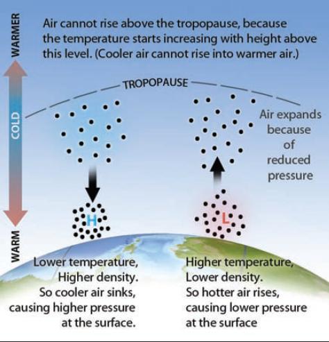 low pressure definition