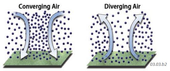 What Causes Air to Move?