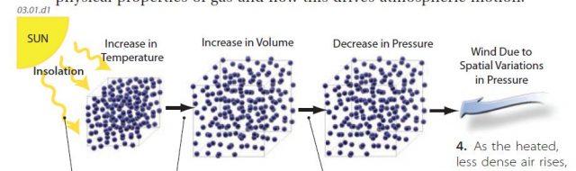 How Can Differences in Insolation Change Temperatures, Pressures, and Density in the Atmosphere?