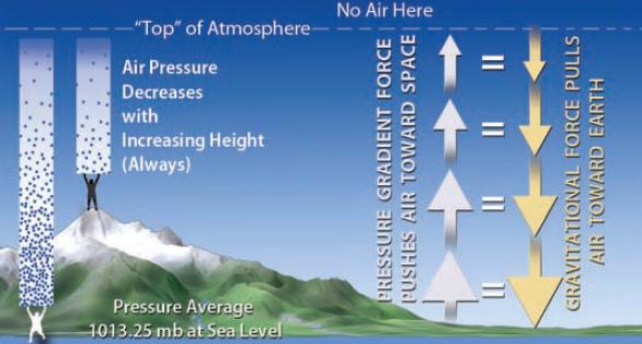 What Causes Differences In Air Pressure