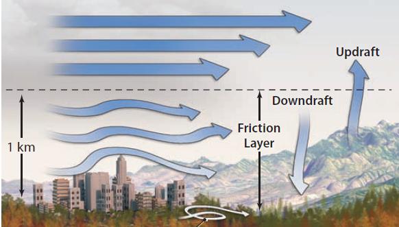 How Does Friction Disrupt Air Flow?