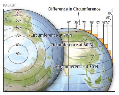 What Affects the Strength of the Coriolis Effect?