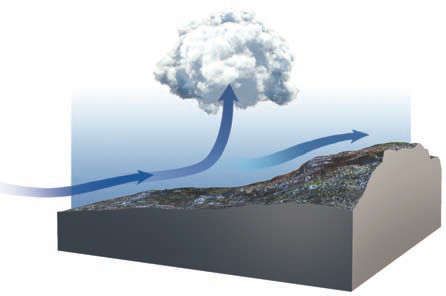 Interaction of Moving Air with the Land Surface