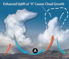 What Conditions Form Large Thunderstorms or Clusters of Thunderstorms?