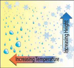 What Is Precipitation?