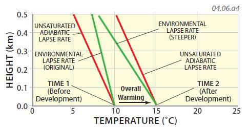 Effects of Development on Atmospheric Stability