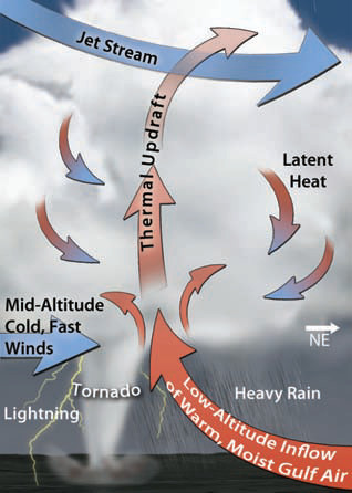 Formation of a Tornado